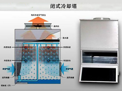 闭式冷却塔结构图,闭式冷却塔用在