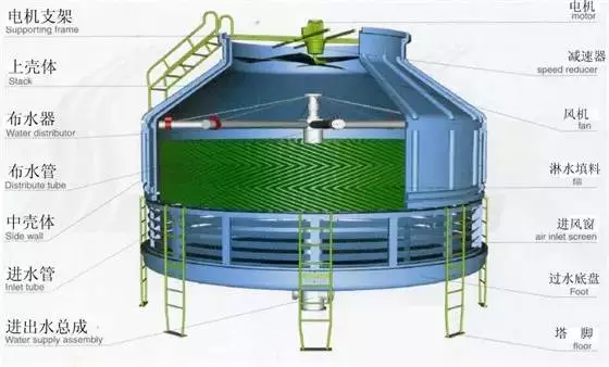 冷却塔闭式和开式该要怎么选择