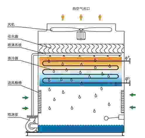 <a href=//m.djklipa.com target=_blank class=infotextkey>闭式冷却塔</a>结构图